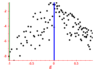 Strength function log